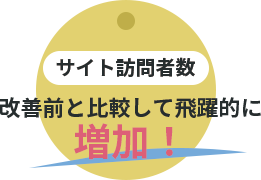 サイト訪問者数 改善前と比較して飛躍的に 増加！