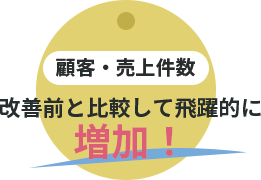 顧客・売上件数 改善前と比較して飛躍的に 増加！